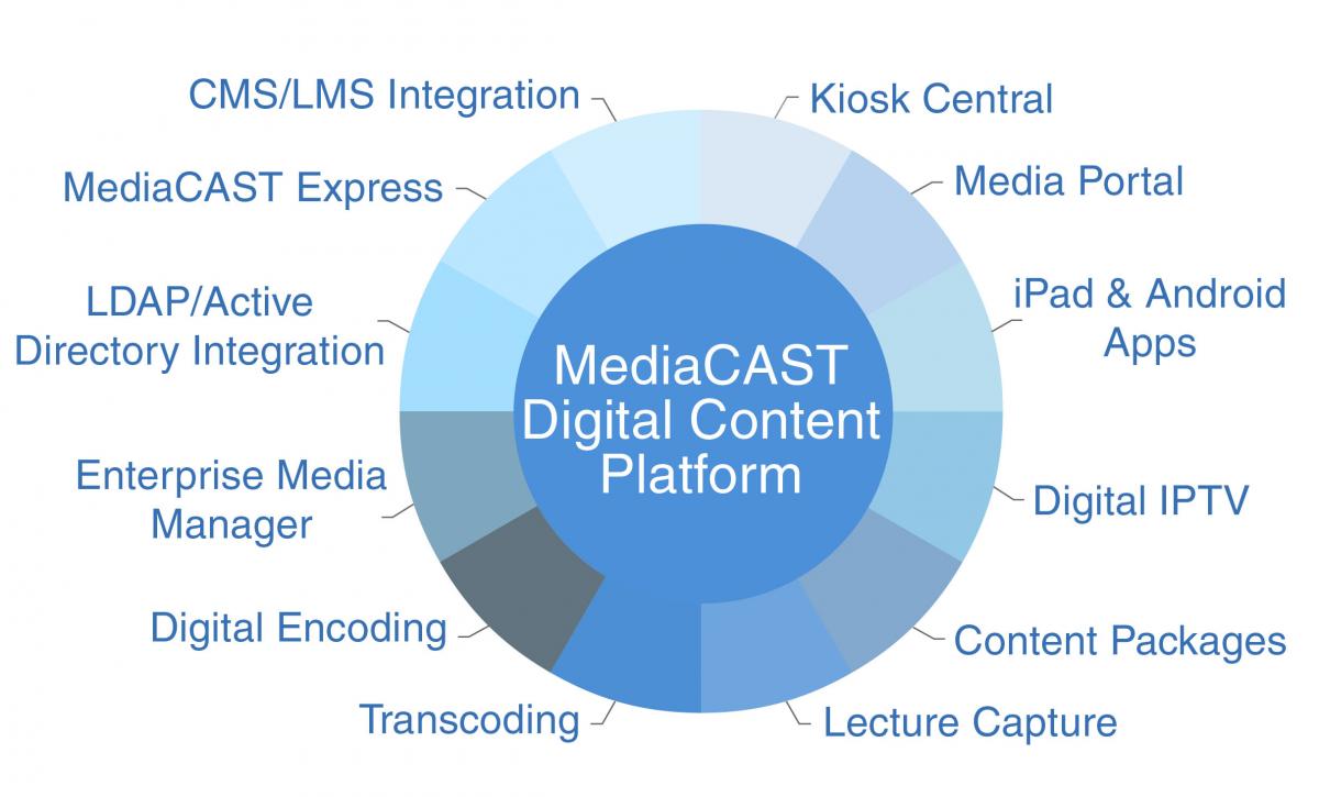 MediaCAST Sims