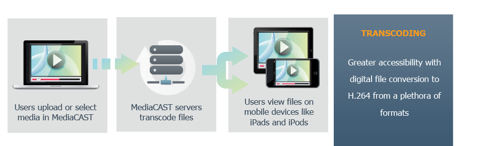 transcoding video media